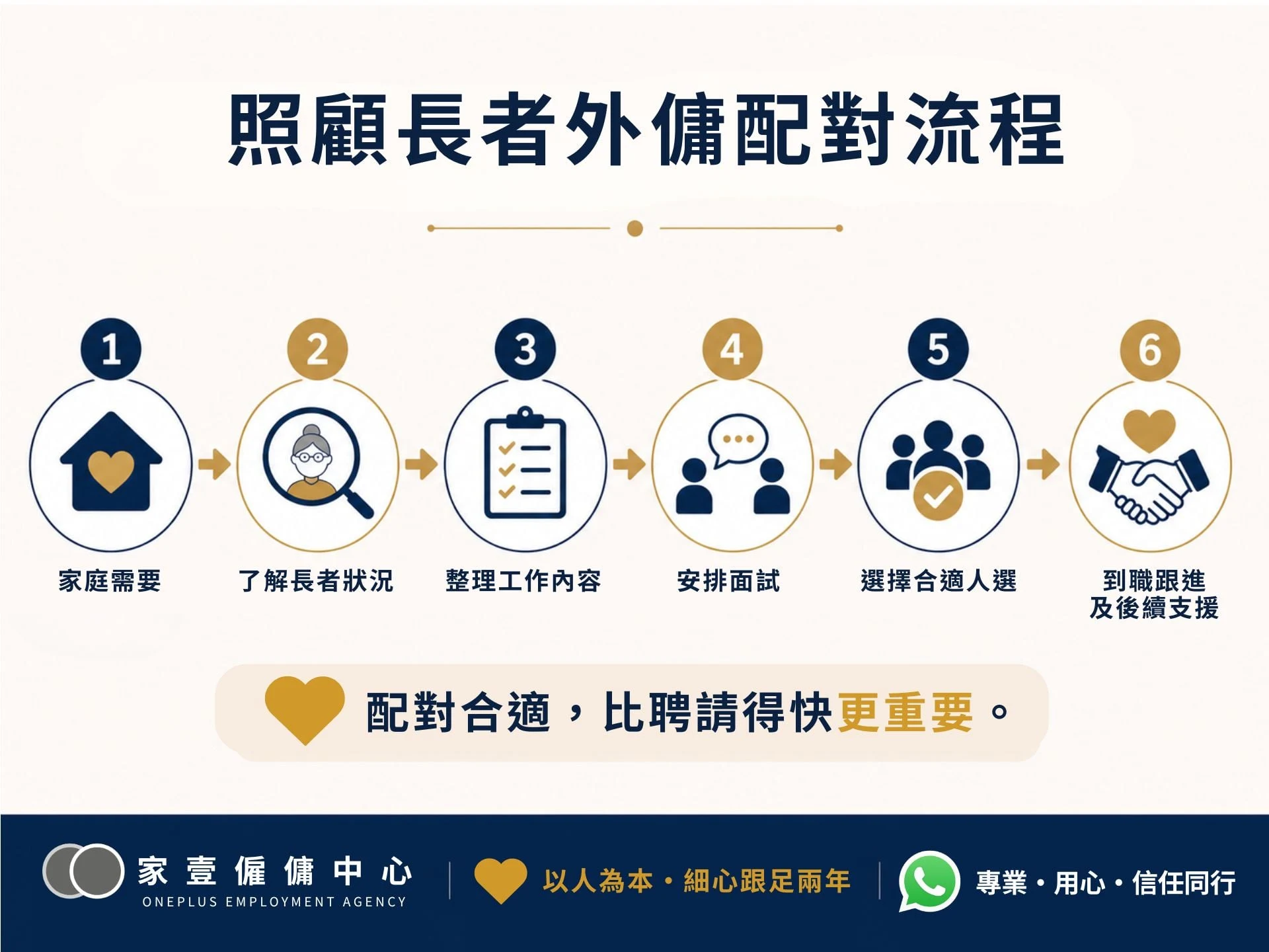 照顧長者外傭配對流程,包括家庭需要、了解長者狀況、整理工作內容、安排面試、配對人選及後續支援