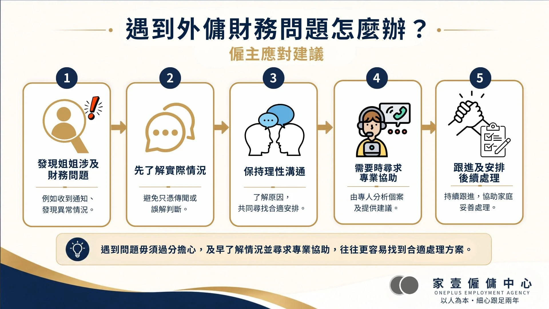 外傭借貸問題建議處理流程,包括了解情況、保持溝通、聯絡僱傭中心及安排後續支援。