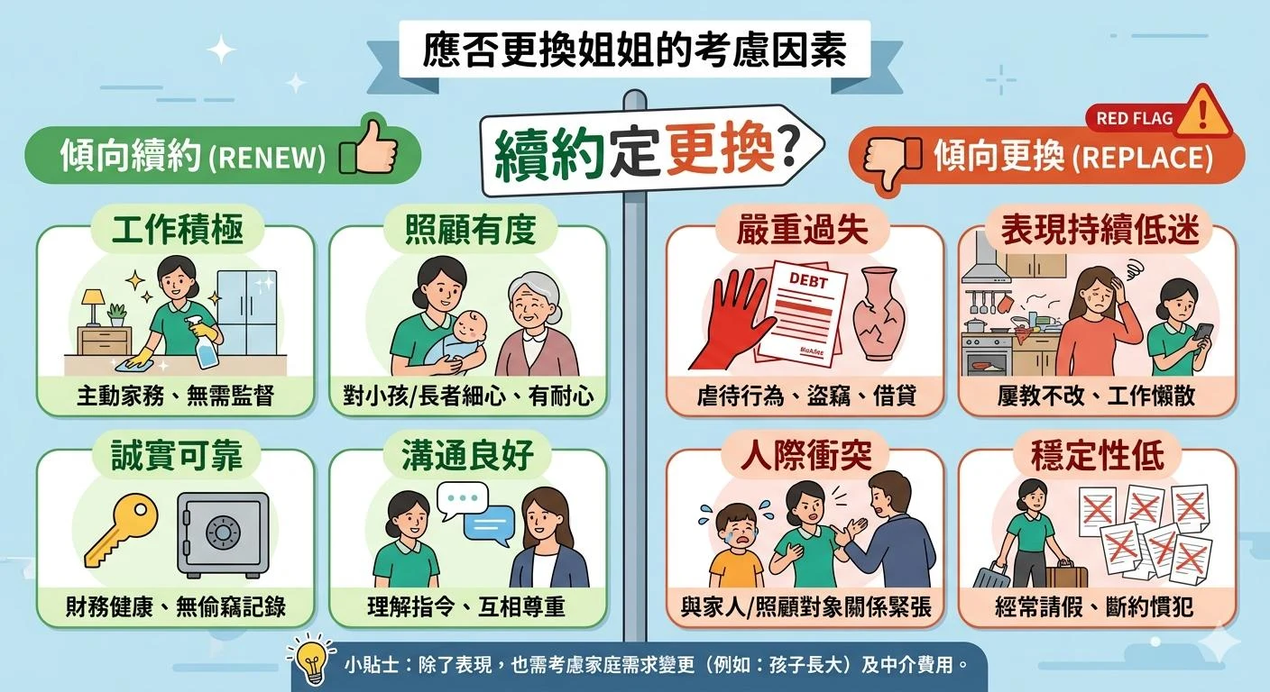 外傭續約定換姐姐?僱主評估與決策完整指南